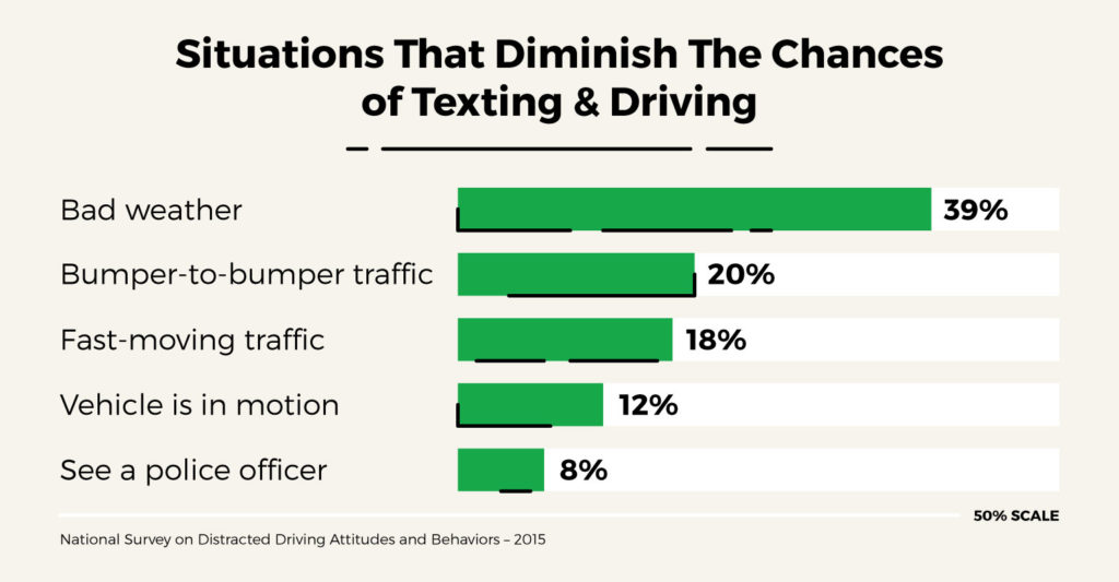 situtations prevent texting driving graph